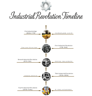 Industrial Revolution Timeline