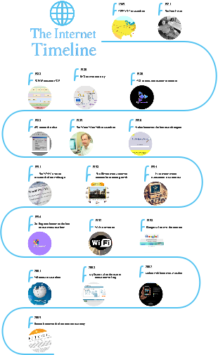 The Internet Timeline