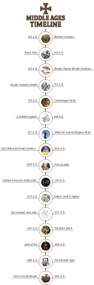Middle Ages Timeline