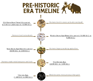 Pre Historic Era Timeline