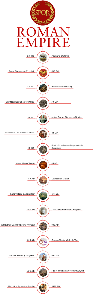 Roman Empire Timeline