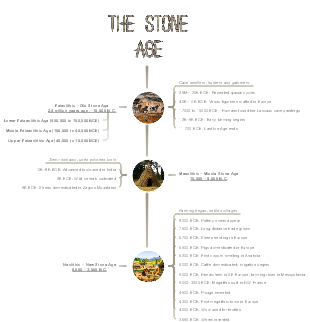 Stone Age Timeline