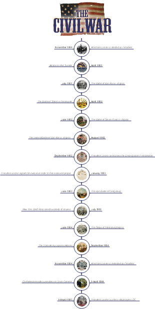 US Civil War Timeline