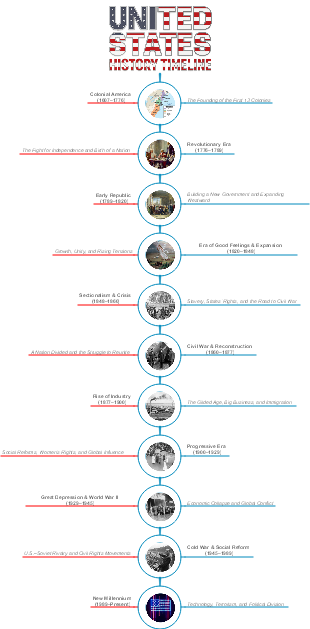 US History Timeline