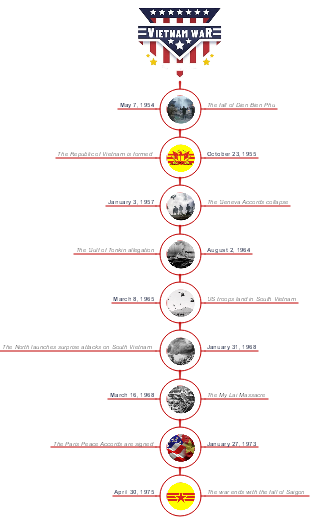 Vietnam War Timeline