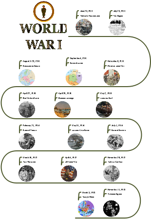 World War 1 Timeline