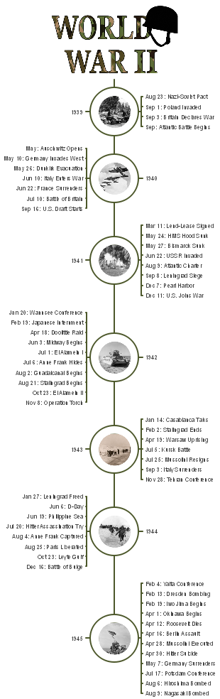 World War 2 Timeline