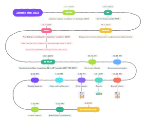 Event Timeline