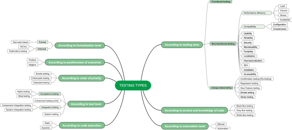 Testing Types