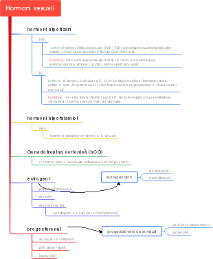 Sex hormones