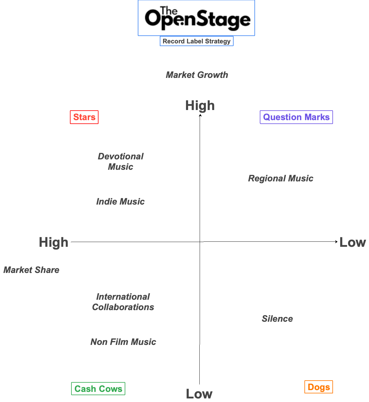 BCG Matrix Analysis of Music Record Companies