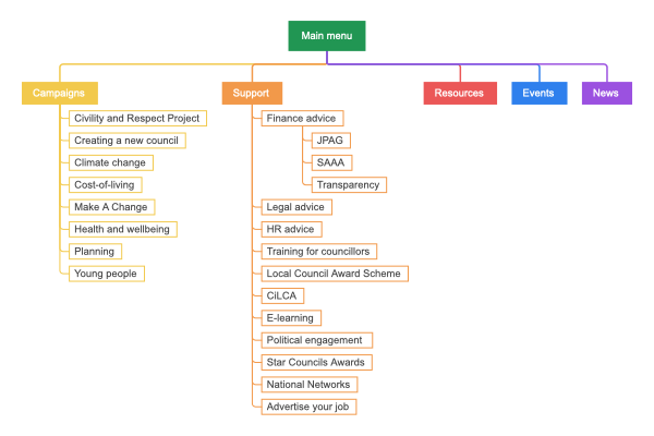 NALC sitemap