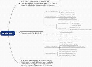 Analisi ABC: Metodo di Valutazione Aziendale