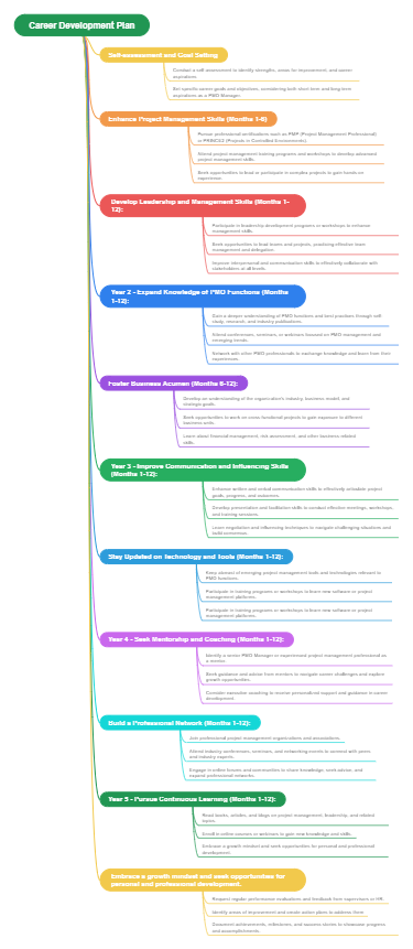 Career development plan