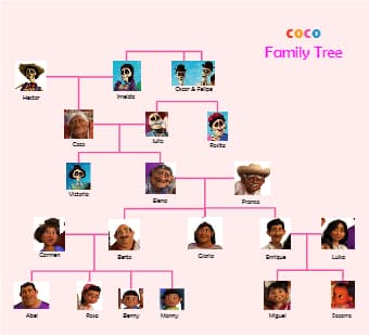 Coco Family Tree 