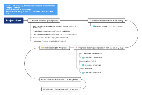 Strategic Project Management Visualization