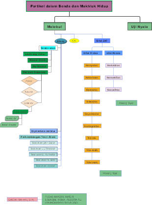 Particles in living organisms