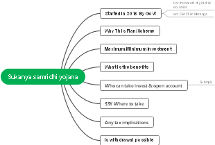 Sukanya Plan