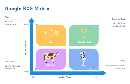 Google BCG Matrix