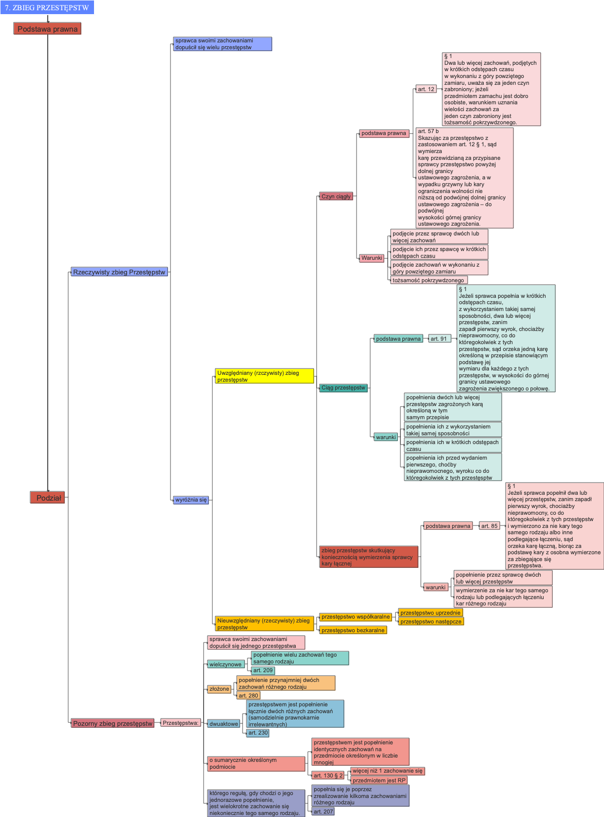 Polish Criminal Law Offenses and Related Provisions Mind Map