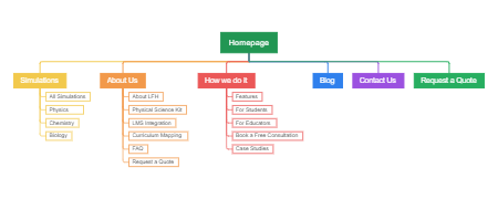 Labs for Home-Sitemap