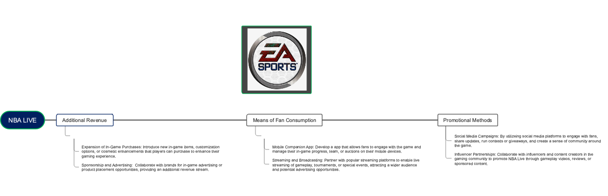 Strategic Monetization in NBA LIVE