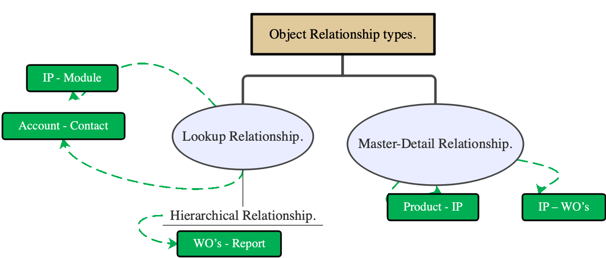 Object Relationship Types