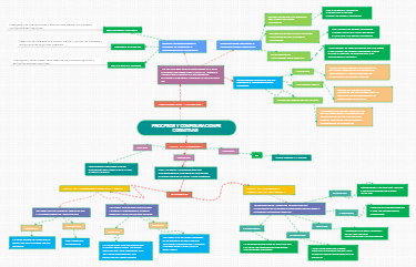  Cognitive Processes & Configurations