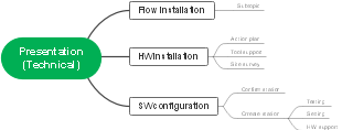 Technical explanation for installation