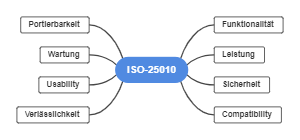 ISO-25010 Qualitätsmodell