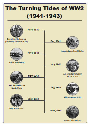 Key Turning Points of WW2 (1941-1943)