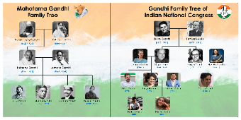 Gandhi Family Tree | EdrawMax Templates