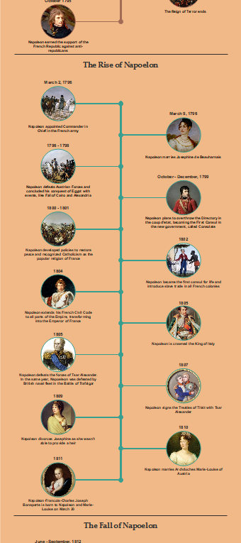 Napoleon Bonaparte Life timeline