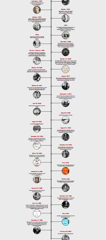 Oppenheimer Timeline