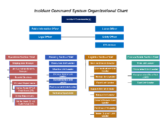 Comprehensive Incident Command System Organizational Chart