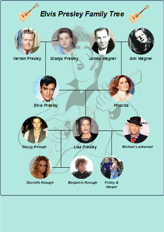 Elvis Presley Family Tree
