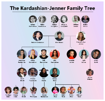 Kardashian family tree
