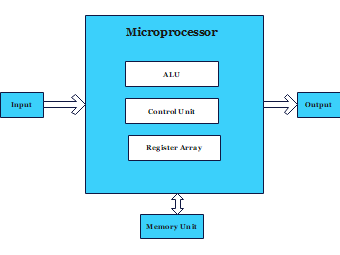 Microprocessor Structure Overview