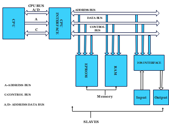 Microprocessor Bus Architecture