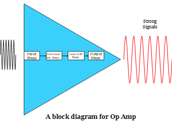 Operational Amplifier Process Overview