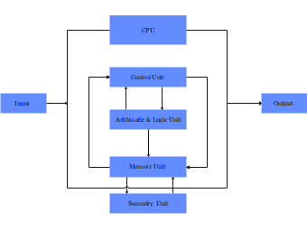 Basic CPU Structure