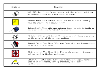 Types of LEDs and Their Functions