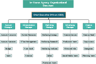 In-House Agency Organizational Structure