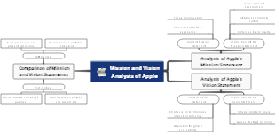 Mission and Vision Analysis of Apple