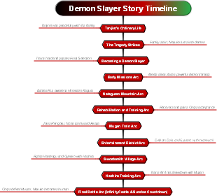 Demon Slayer Story Timeline