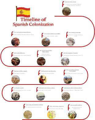 Timeline of Spanish Colonization