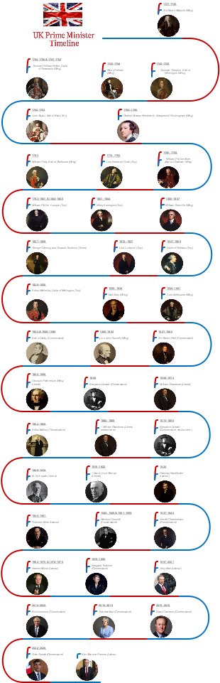 UK Prime Minister Timeline