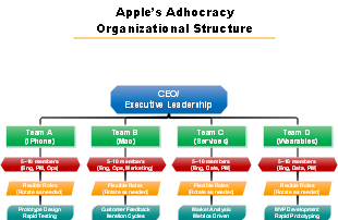 Apple’s Adhocracy Organizational Structure