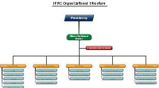 IFRC Organizational Structure
