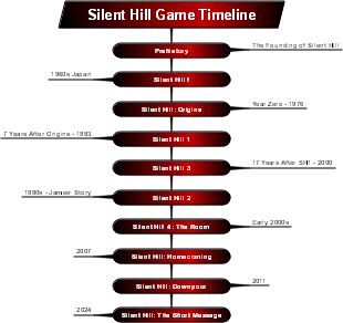 Silent Hill Game Timeline